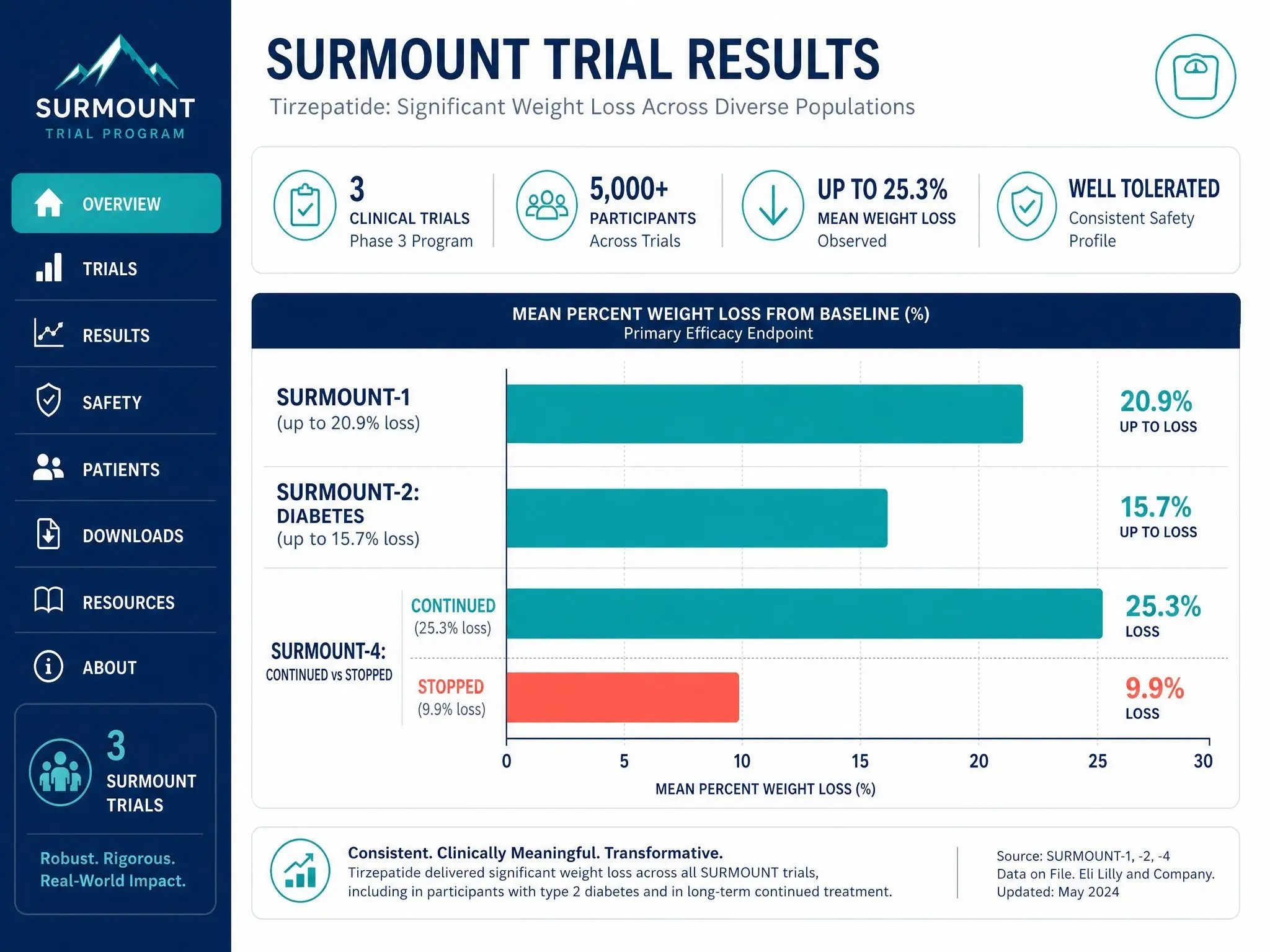 SURMOUNT Trials: Tirzepatide Weight Loss Results Explained