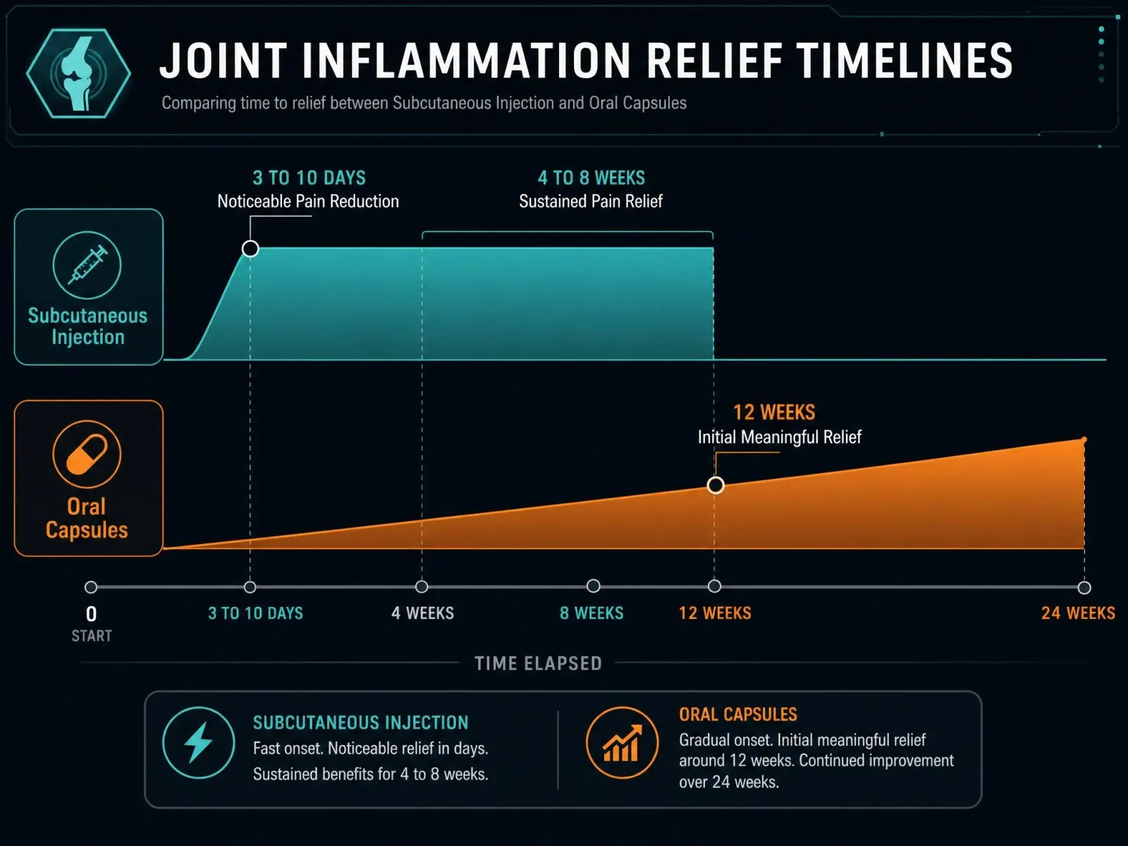 What Joint Inflammation Relief Timelines Look Like for Each Method